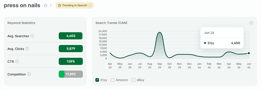 Left, Etsy Canada keyword stats for “press on nails.” The line chart shows its 15-mo search trend performance. The gold badge indicates "press on nails" continues to be among Canada's top Etsy keywords this week.