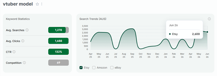 Left, Etsy AU keyword stats for “vtuber model.” The line chart shows its 15-mo search trend performance with Etsy's Australian shoppers.