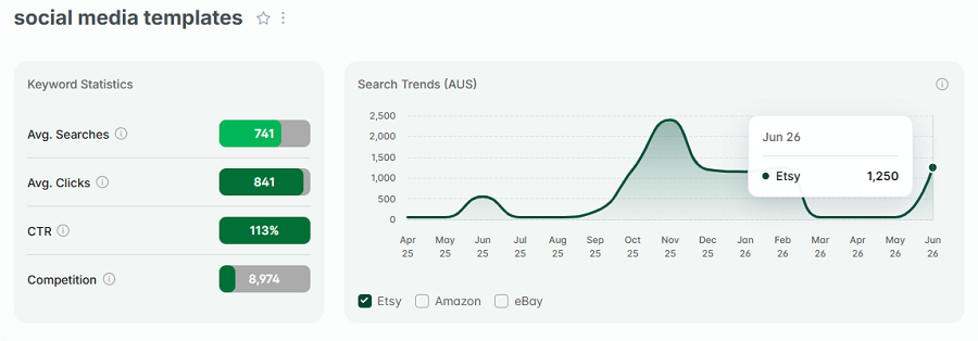 Left, Etsy AU keyword stats for “social media templates.” The line chart shows its 15-mo search trend performance.