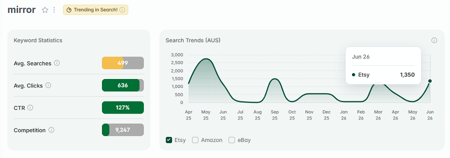 Left, Etsy AU keyword stats for “mirror.” The line chart shows its 15-mo search trend performance. And it also has eRank’s gold badge indicating "mirror" continues to be among Australia's top Etsy keywords this week.