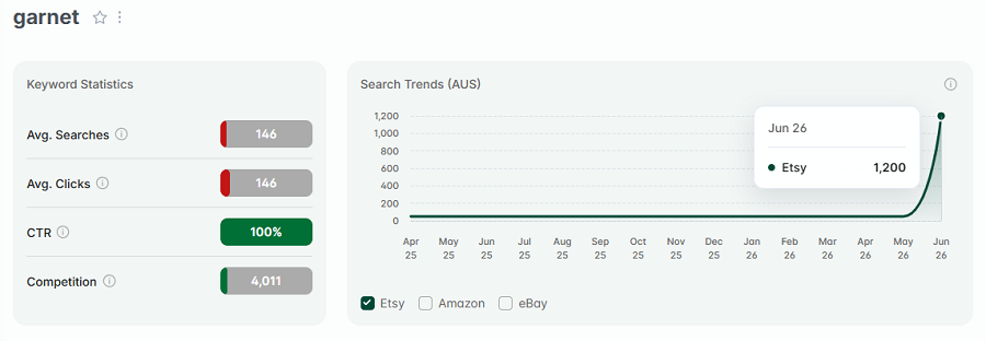 Left, Etsy AU keyword stats for “garnet.” The line chart shows its 15-mo search trend performance.