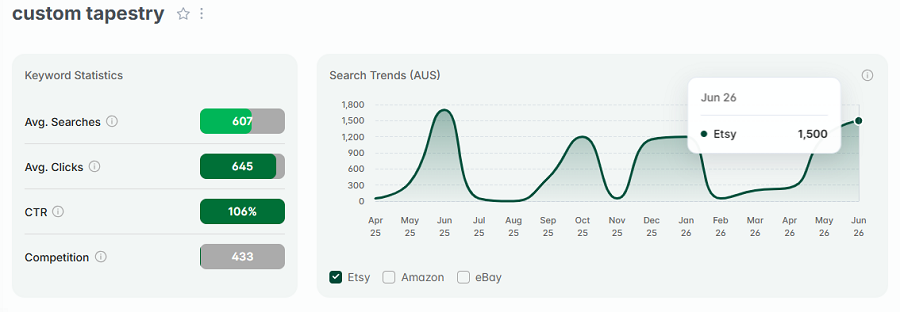 Left, Etsy AU keyword stats for “custom tapestry.” The line chart shows its 15-mo search trend performance.