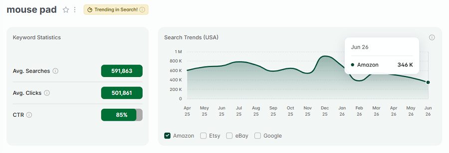 Left, US keyword stats for the Amazon search “mouse pad.” The line chart shows its 15-mo search trend performance. And "mouse pad" also has eRank's "Trending in Search!" gold badge indicating it's among Amazon's top keywords this week.