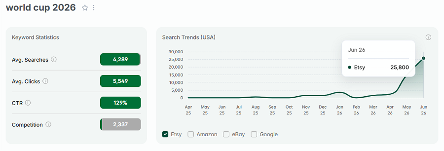 Left, Etsy US keyword stats for “world cup 2026.” The line chart depicts its search-volume history over the past 15 months with Etsy's US shoppers.