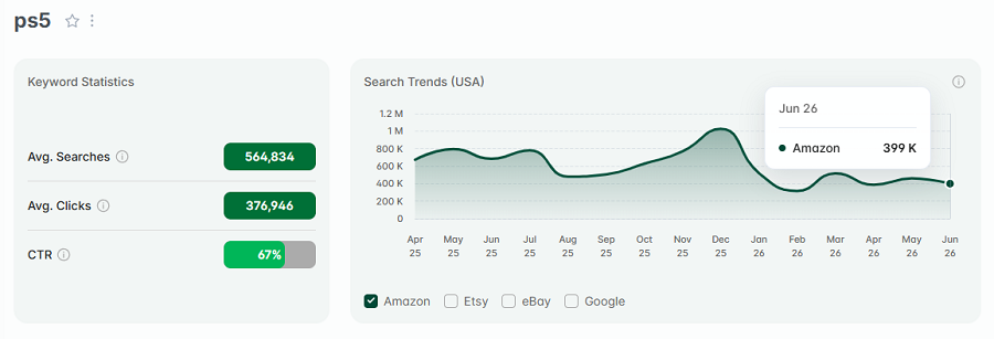 On the left, US keyword stats for the Amazon search “ps5.” The line chart shows its search trend performance over the past 15 months with Amazon's US shoppers.