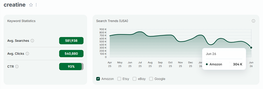 Left, US keyword stats for the Amazon search “creatine.” The line chart shows its 15-mo search history.