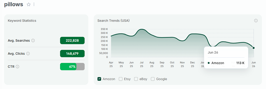 Left, US keyword stats for the Amazon search “pillows.” The line chart shows its 15-mo search trend performance.