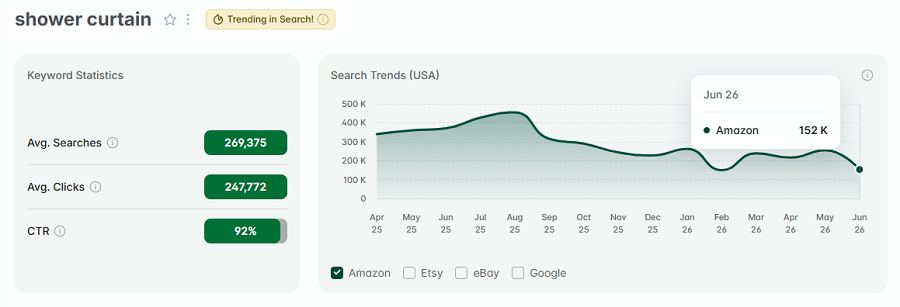 Left, US keyword stats for the Amazon search “shower curtain.” The line chart shows its 15-mo search trend performance. And that gold "Trending in Search!" badge tell us "shower curtain" is also among Amazon's top keywords this week.