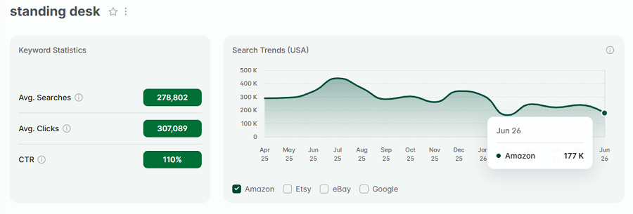 Left, US keyword stats for the Amazon search “standing desk.” The line chart shows its 15-mo search trend performance.