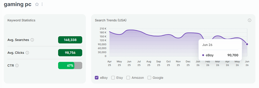 Left, US keyword stats for “gaming pc” on eBay. The line chart shows its 15-mo trend performance.