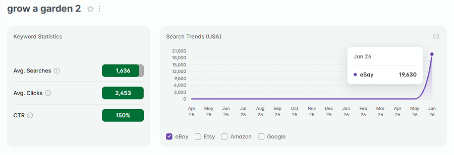 Left, US keyword stats for “grow a garden 2” on eBay. The line chart shows its 15-mo trend performance.