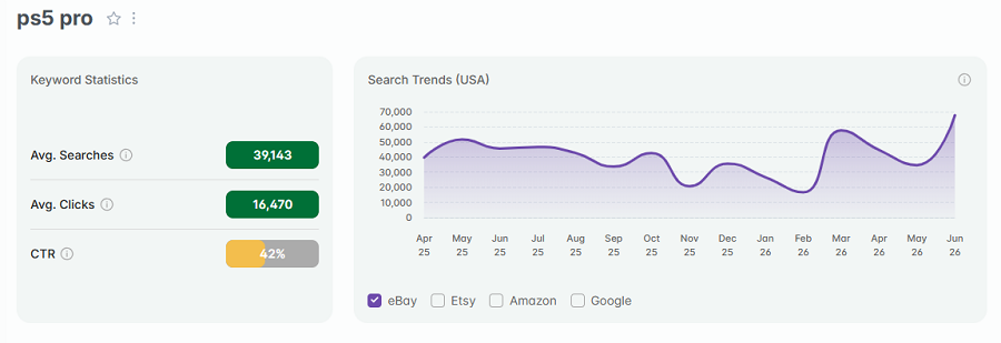 On the left, US keyword stats for the search “ps5 pro” on eBay. The line chart shows its trend performance with eBay's US shoppers over the past 15 months.
