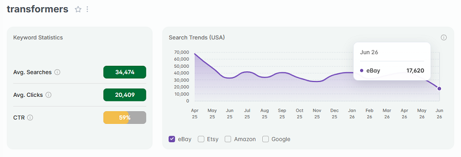 Left, US keyword stats for “transformers” on eBay. The line chart shows its 15-mo trend performance.