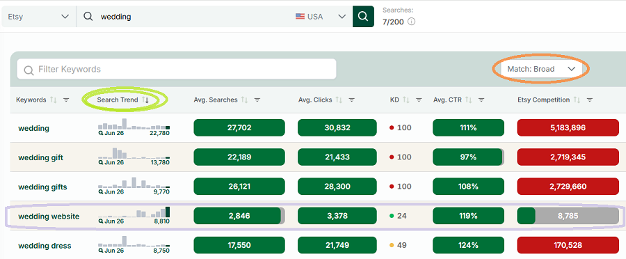 Related Keywords table for "wedding" showing shopper searches and their data re: search history, clicks, CTRs, rank difficulty, and competition.