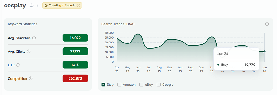 Left, Etsy US keyword stats for “cosplay.” The line chart depicts its 15-mo search volume. And it has the gold badge showing it's also among the top searches on Etsy this week.