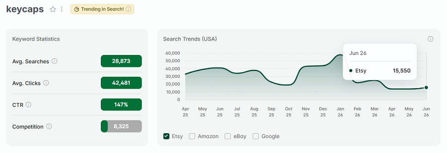 Left, Etsy US keyword stats for “keycaps.” The line chart depicts its 15-mo search volume. And "keycaps" also has eRank's gold badge showing it's also among the top Etsy searches this week.
