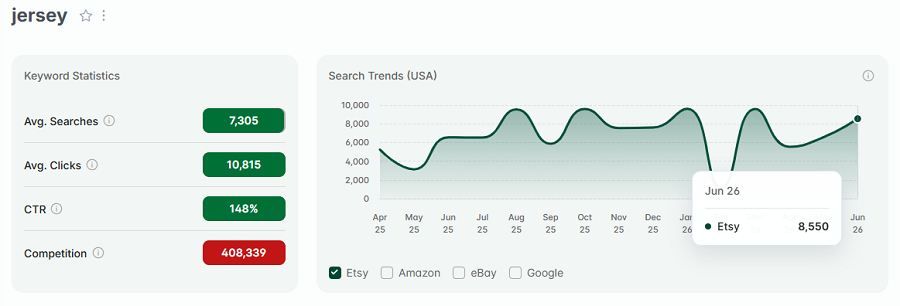 Left, Etsy US keyword stats for “jersey.” The line chart depicts its 15-mo search volume.