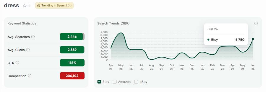 Left, Etsy UK keyword stats for “dress.” The line chart shows its 15-mo search trend performance. It also has the gold badge showing "dress" continues to be among the UK’s top Etsy keywords this week.