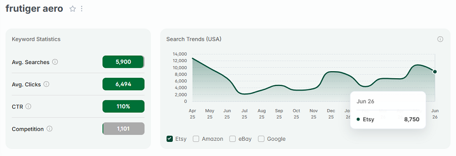 Left, Etsy US keyword stats for “frutiger aero.” The line chart depicts its 15-mo search volume.