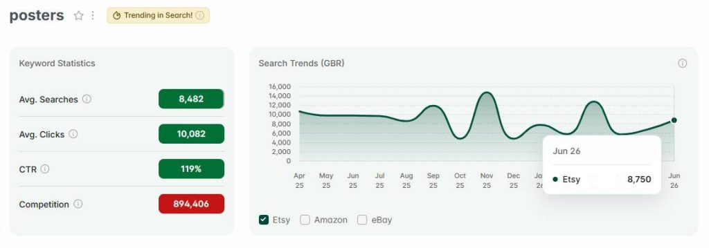 Left, Etsy UK keyword stats for “posters.” The line chart shows its 15-mo search trend performance with UK shoppers. "Posters" has eRank's gold badge indicating it continues to be among the UK’s top Etsy keywords this week.