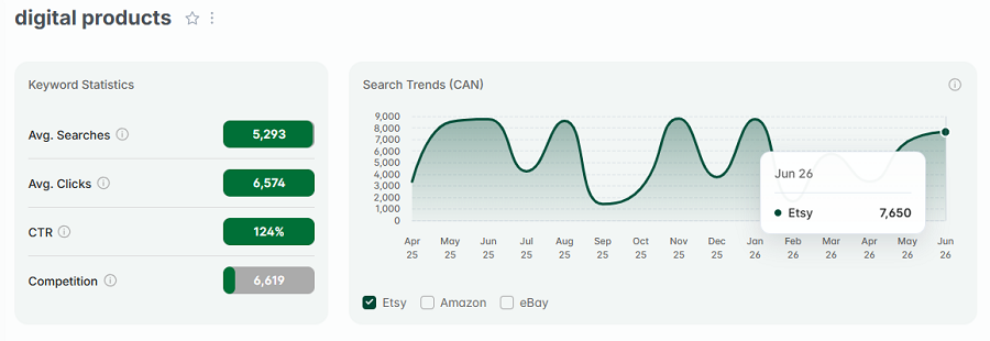 On the left, Etsy Canada keyword stats for “digital products.” The line chart shows its search trend performance for the past 15 months with Canadian Etsy shoppers.