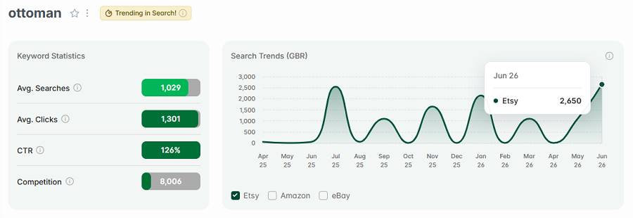Left, Etsy UK keyword stats for “ottoman.” The line chart shows its 15-mo search trend performance. And it has the gold badge indicating "ottoman" is also among the UK's top Etsy searches this week.