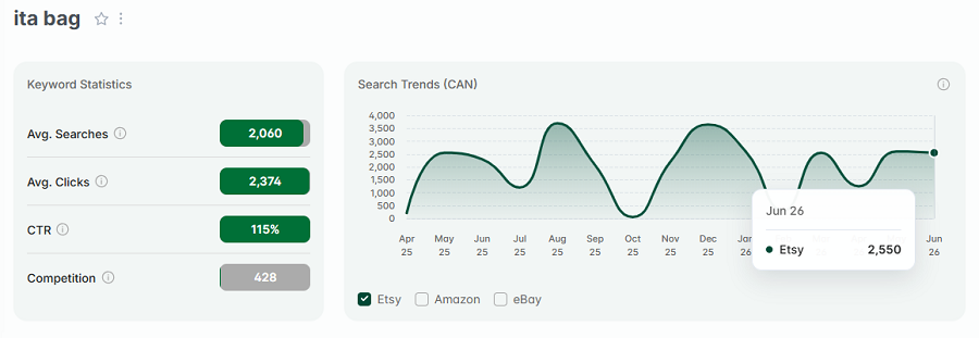 Left, Etsy Canada keyword stats for “ita bag.” The line chart shows its 15-mo search trend performance.