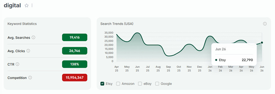 Left, Etsy US keyword stats for “digital.” On the right, the line chart depicts its 15-mo search volume with Etsy's US shoppers.