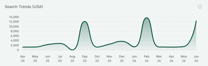 Etsy search trend graph showing amigurumi crochet pattern searches spiking in June 2026