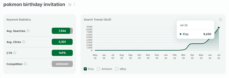 Left, Etsy AU keyword stats for “pokmon birthday invitation.” The line chart shows its search trend performance over the past 15 months with Etsy's Australian shoppers.