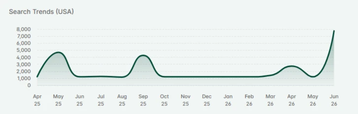 Etsy search trend graph showing baby blanket crochet pattern searches reaching a 15-month high in June 2026