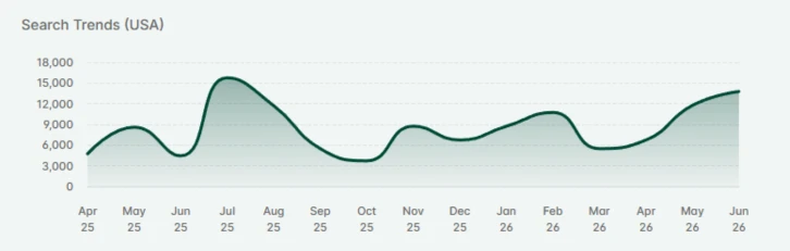 Etsy search trend graph showing bachelorette searches up 71% this summer