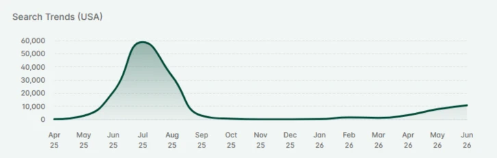 Etsy search trend graph showing back to school searches building ahead of its July to August peak