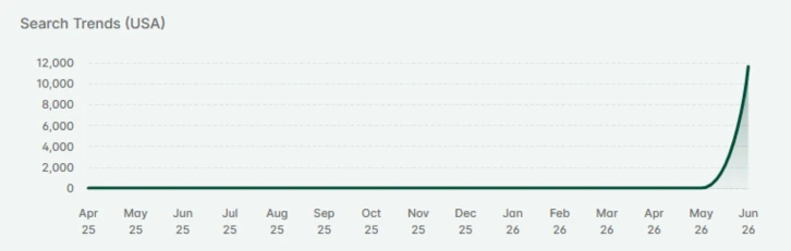 Etsy search trend graph showing bear amigurumi pattern searches climbing sharply in June 2026