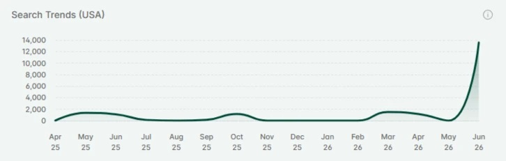 Etsy search trend graph showing blanket crochet pattern searches surging in June 2026