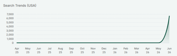 Etsy search trend graph showing burnout recovery workbook searches emerging as a brand-new niche