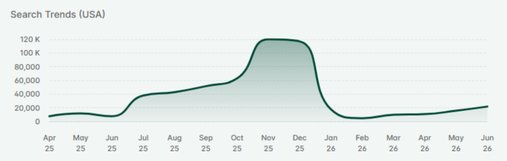 Etsy search trend graph showing christmas searches doubling in June ahead of the holiday season