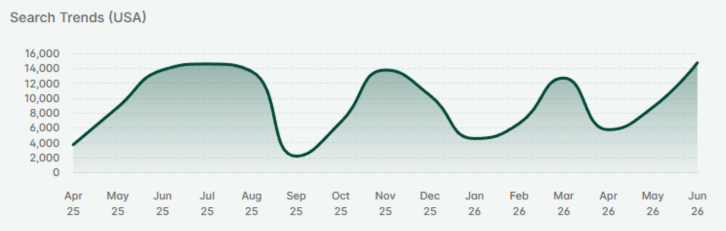 Etsy search trend graph showing coloring book searches back at their summer peak