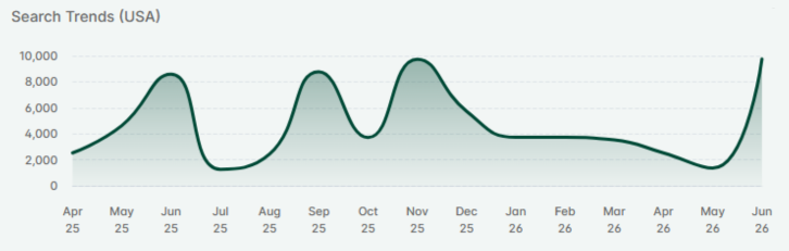 Etsy search trend graph showing custom hoodie searches up 55% this summer