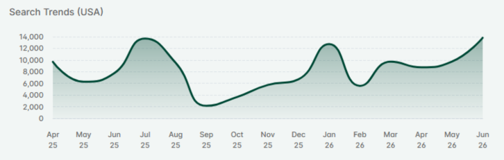 Etsy search trend graph showing flag searches already above last year's July peak