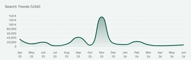 Etsy search trend graph showing gifts for him searches up 50% this summer
