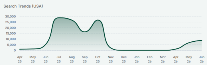 Etsy search trend graph showing halloween png searches up 56% this summer