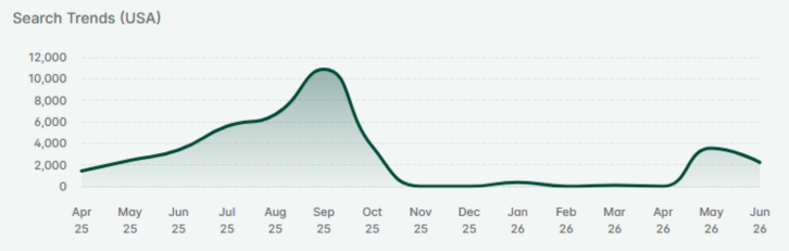 Etsy search trend graph showing halloween svg searches building toward the fall season