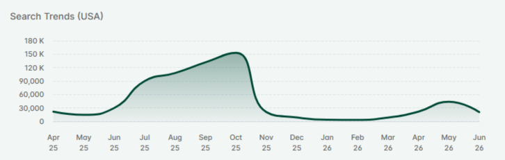 Etsy search trend graph showing halloween search volume holding steady through summer ahead of its October peak