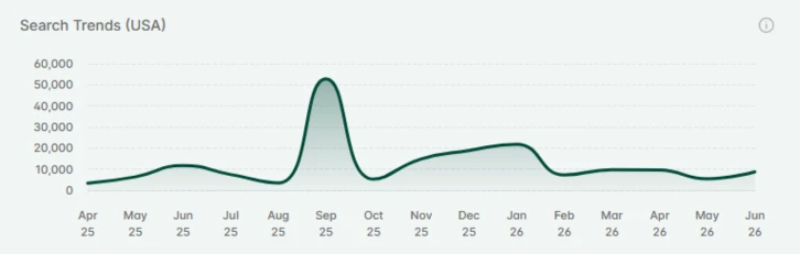 Etsy search trend graph showing housewarming gift searches up 53% this summer