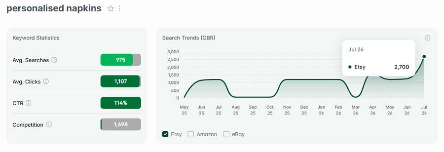 Left, keyword stats for “personalised napkins.” The line chart shows its 15-mo search trend performance.