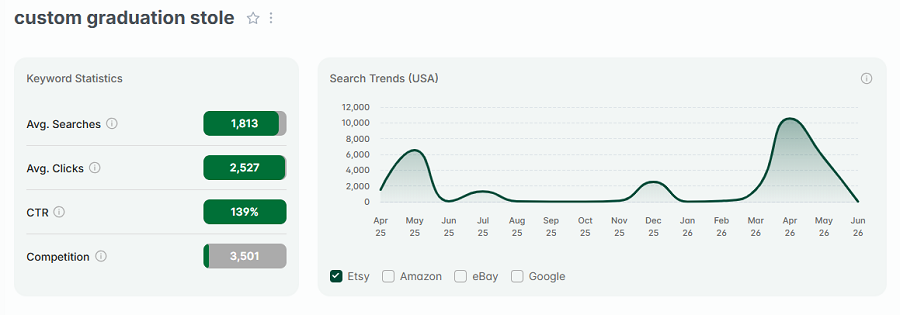 Left, Etsy US keyword stats for “custom graduation stole.” The line chart tracks its 15-mo search volume.