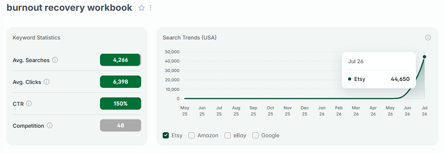 On the left, Etsy stats for the keyword “burnout recovery workbook” in the US. The line chart depicts its search-volume history over the past 15 months with Etsy's US shoppers.
