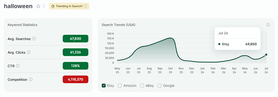 Left, Etsy keyword stats for “halloween.” The line chart depicts its 15-mo search volume with US shoppers. "Halloween" also has eRank's gold badge indicating it continues to be among the top searches on Etsy this week. As it certainly shall be through October.