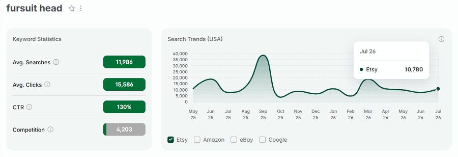 Left, Etsy stats for “fursuit head.” The line chart depicts its 15-mo search volume with Etsy's US shoppers.